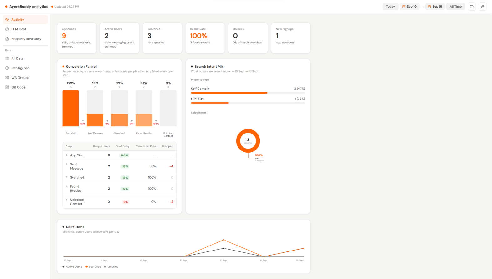 Property Marketplace Analytics Dashboard