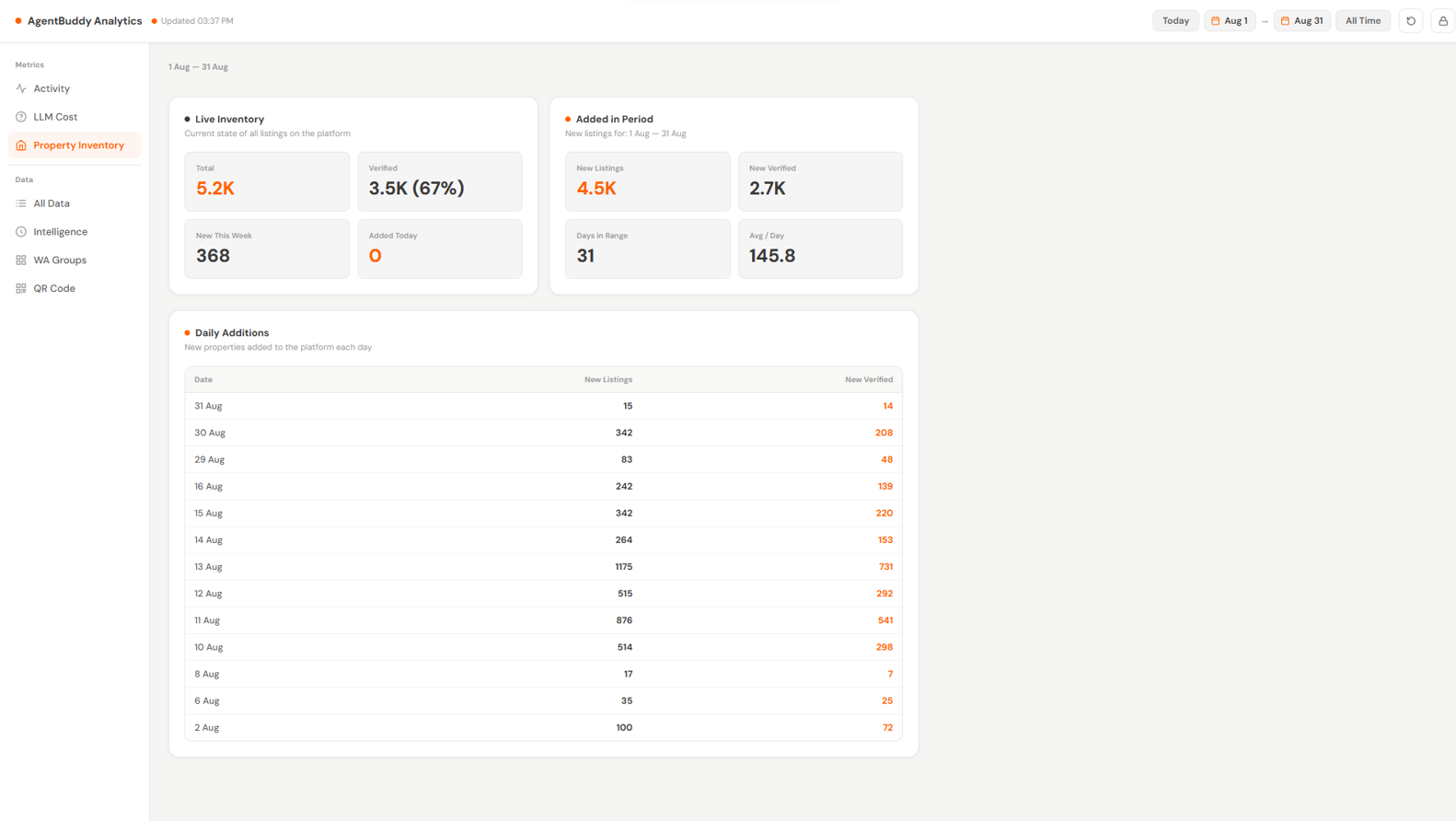 Property Marketplace Analytics Dashboard screenshot